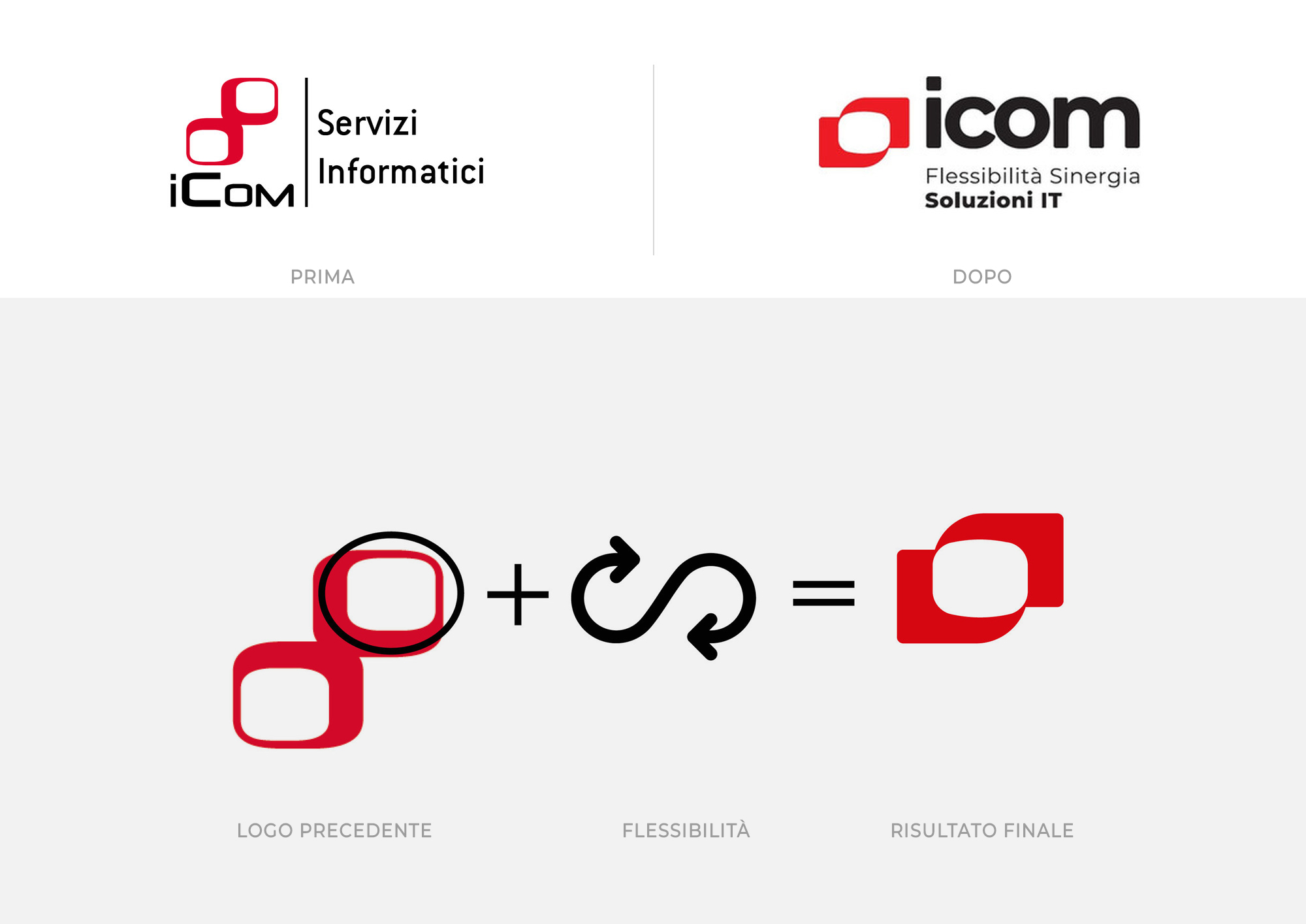 Il marchio Icom prima e dopo il restyling, e come nasce il nuovo segno: il marchio precedente sommato al segno della flessibilità