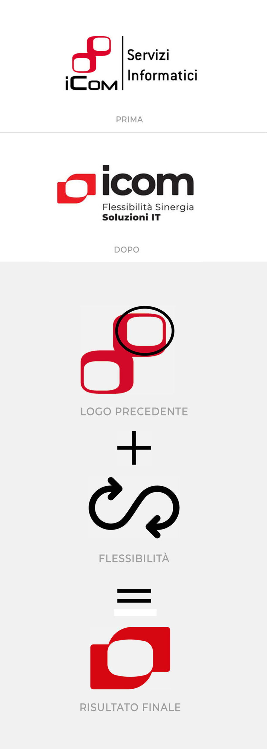 Il marchio Icom prima e dopo il restyling, e come nasce il nuovo segno: il marchio precedente sommato al segno della flessibilità